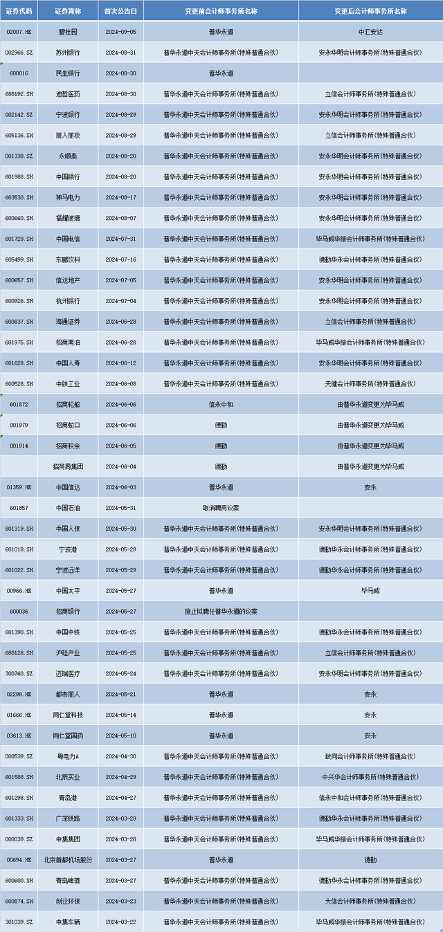 顶格处罚后，一天5家机构解约！普华永道3月以来已丢60单-第2张图片-云韵生活网