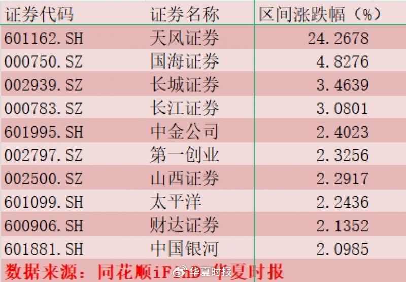 “并购”变网红词！4.2亿元主力资金流入券商板块-第1张图片-云韵生活网