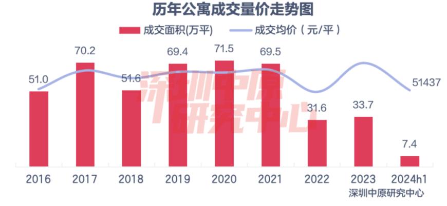 深圳多个公寓5折甩货：75万能拿下一套小户型，有项目近一个月卖了超300套-第1张图片-云韵生活网