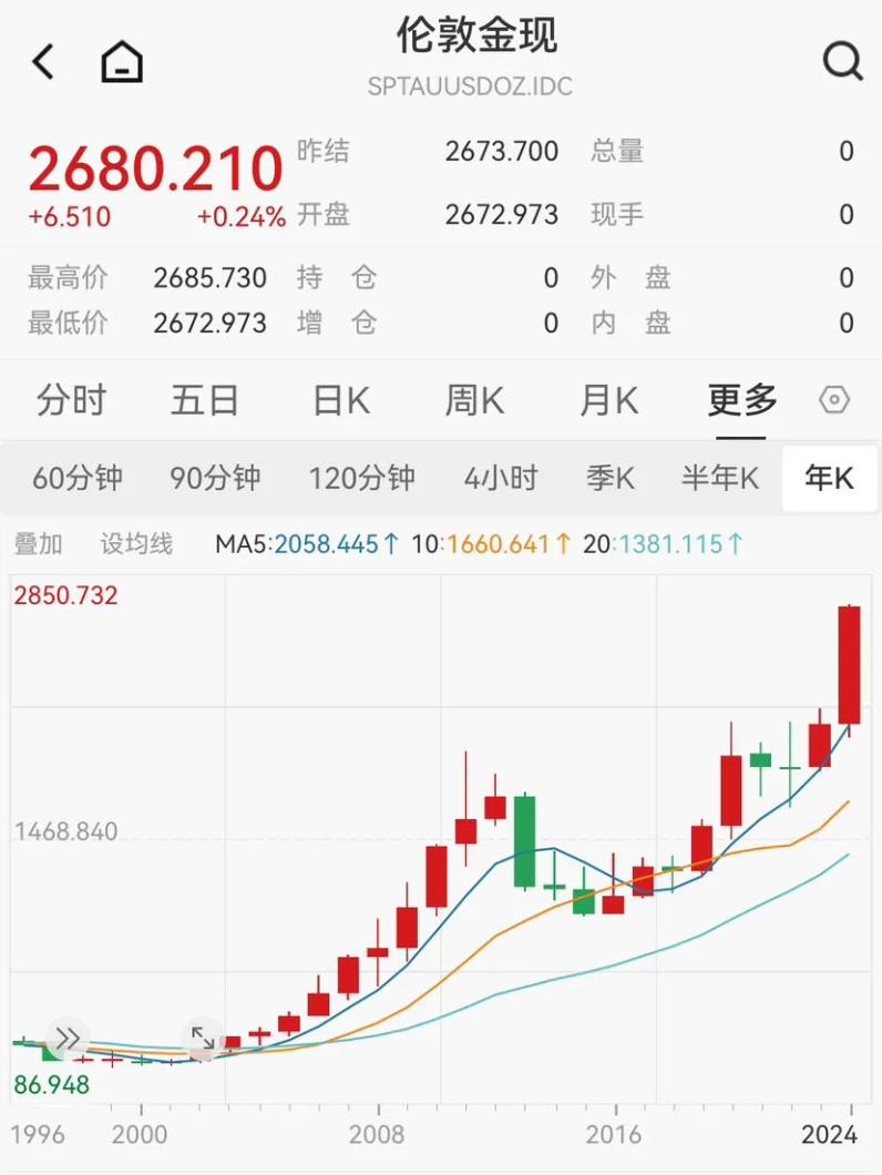金价，历史新高!-第1张图片-云韵生活网