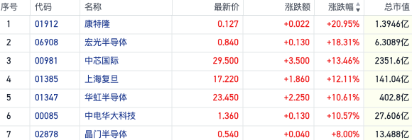 风向大转！科技热潮席卷市场 港股半导体板块全线爆发-第1张图片-云韵生活网