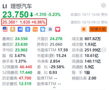 理想汽车盘前涨超6.8% 成为中国首个达成百万交付的新势力品牌-第1张图片-云韵生活网