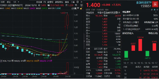 盘中涨停！金融科技ETF（159851）历史新高！金融科技本轮暴涨超81%领跑市场，中长线资金连续布局！-第1张图片-云韵生活网