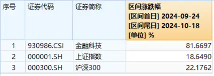 盘中涨停！金融科技ETF（159851）历史新高！金融科技本轮暴涨超81%领跑市场，中长线资金连续布局！-第2张图片-云韵生活网