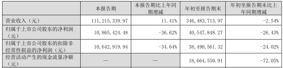 黄山胶囊2024年前三季度净利4054.78万 投资收益较上年同期减少-第1张图片-云韵生活网