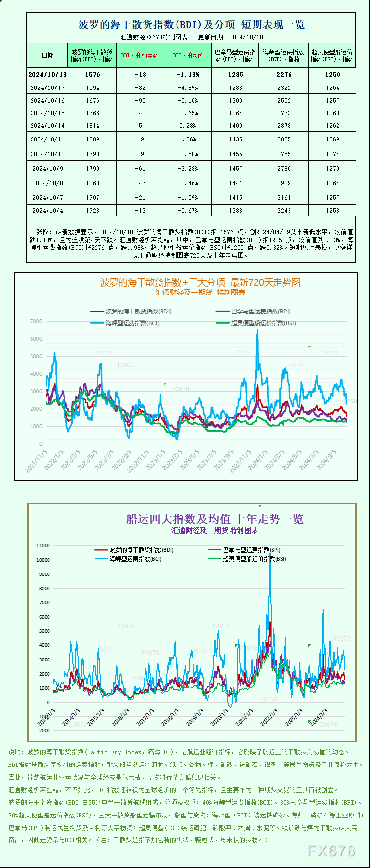 一张图：波罗的海指数连续第三周下跌，因各类船舶运价走低-第1张图片-云韵生活网