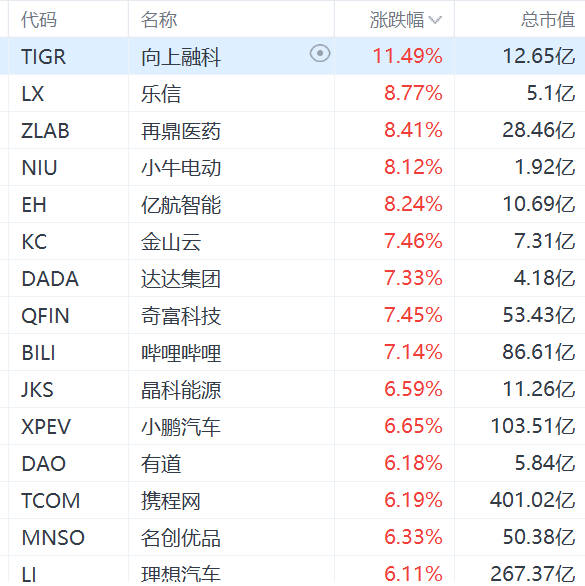 纳斯达克中国金龙指数涨超4%，老虎证券大涨超11%-第1张图片-云韵生活网