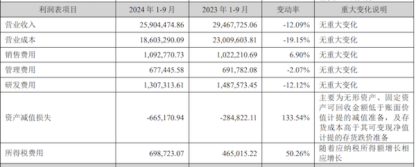 日赚超1.4亿！费用
战下，宁德时代反而更赚钱了-第2张图片-云韵生活网