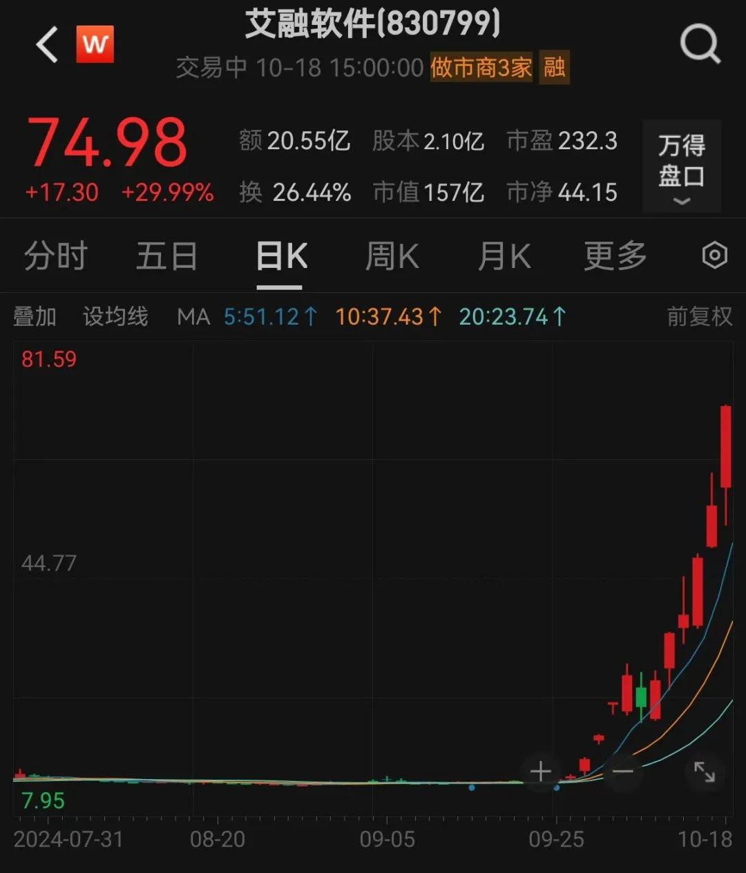 超级牛股诞生，1个月大涨7倍，低市盈率+低市净率+低市值股揭晓！钙钛矿电池新突破，未来产能将迎大爆发-第1张图片-云韵生活网