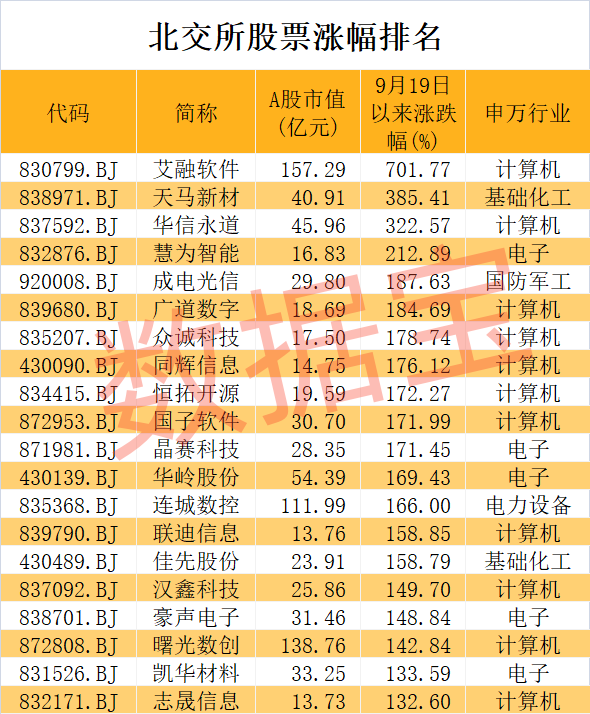 超级牛股诞生，1个月大涨7倍，低市盈率+低市净率+低市值股揭晓！钙钛矿电池新突破，未来产能将迎大爆发-第2张图片-云韵生活网