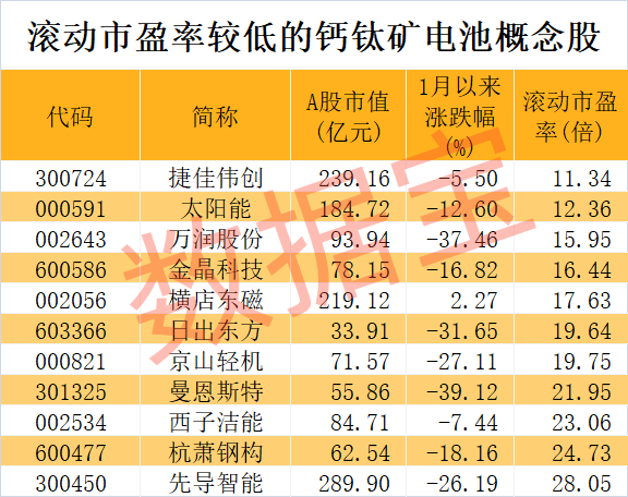 超级牛股诞生，1个月大涨7倍，低市盈率+低市净率+低市值股揭晓！钙钛矿电池新突破，未来产能将迎大爆发-第4张图片-云韵生活网