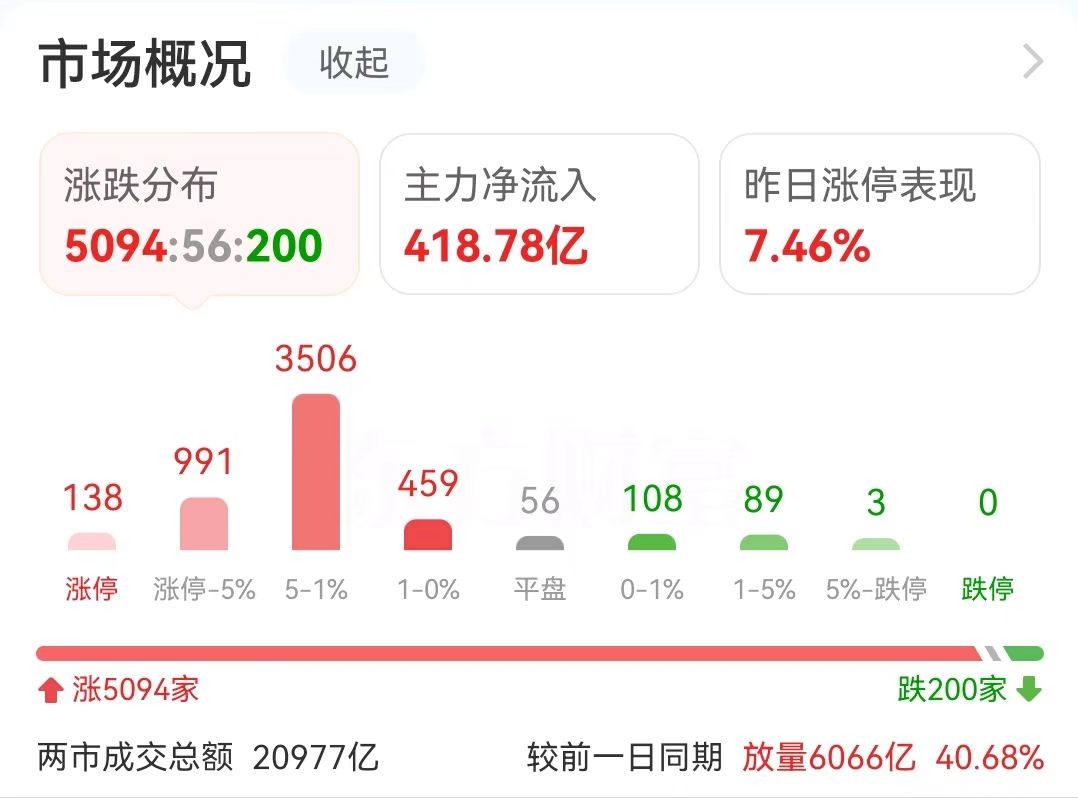 中芯世界
闪电爆拉！25万股民狂吃肉-第1张图片-云韵生活网