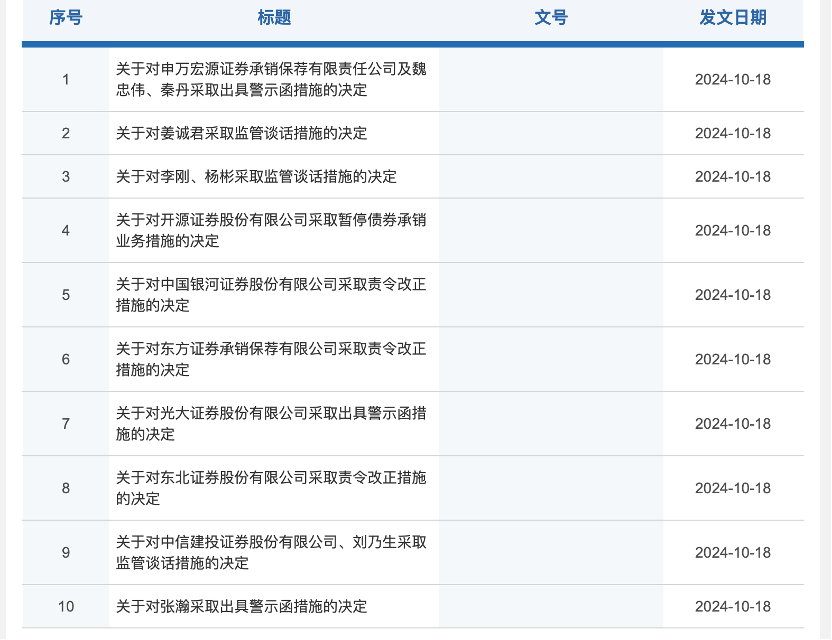 证监会出手!中原证券、开源证券2家券商被暂停债券承销业务 5家券商被采取责令改正措施 3家券商被出具警示函-第1张图片-云韵生活网