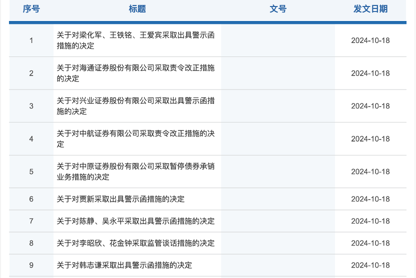 证监会出手!中原证券、开源证券2家券商被暂停债券承销业务 5家券商被采取责令改正措施 3家券商被出具警示函-第2张图片-云韵生活网