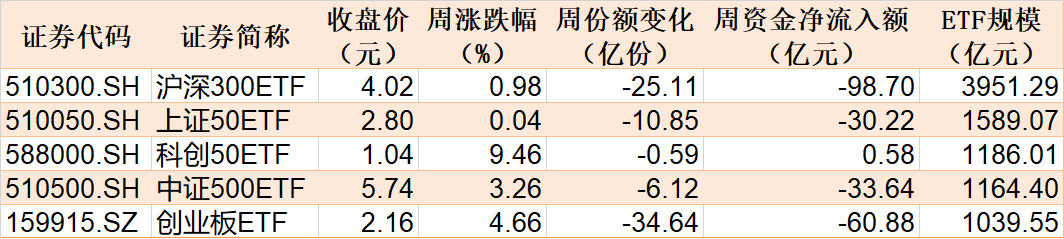 晕了晕了！行情才起步机构就玩高抛，约400亿资金借ETF离场，但这个核心板块仍被爆买-第1张图片-云韵生活网