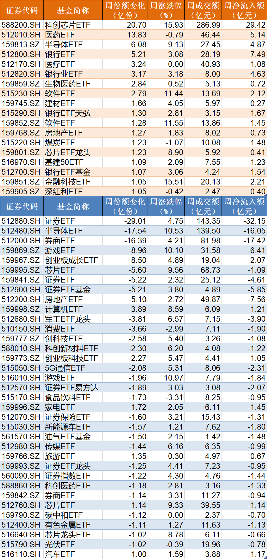 晕了晕了！行情才起步机构就玩高抛，约400亿资金借ETF离场，但这个核心板块仍被爆买-第2张图片-云韵生活网