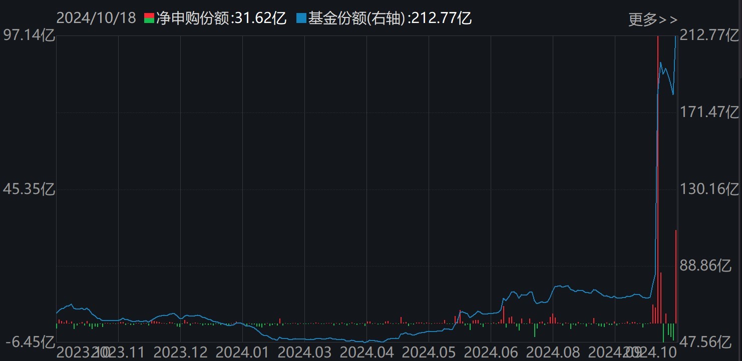 晕了晕了！行情才起步机构就玩高抛，约400亿资金借ETF离场，但这个核心板块仍被爆买-第3张图片-云韵生活网