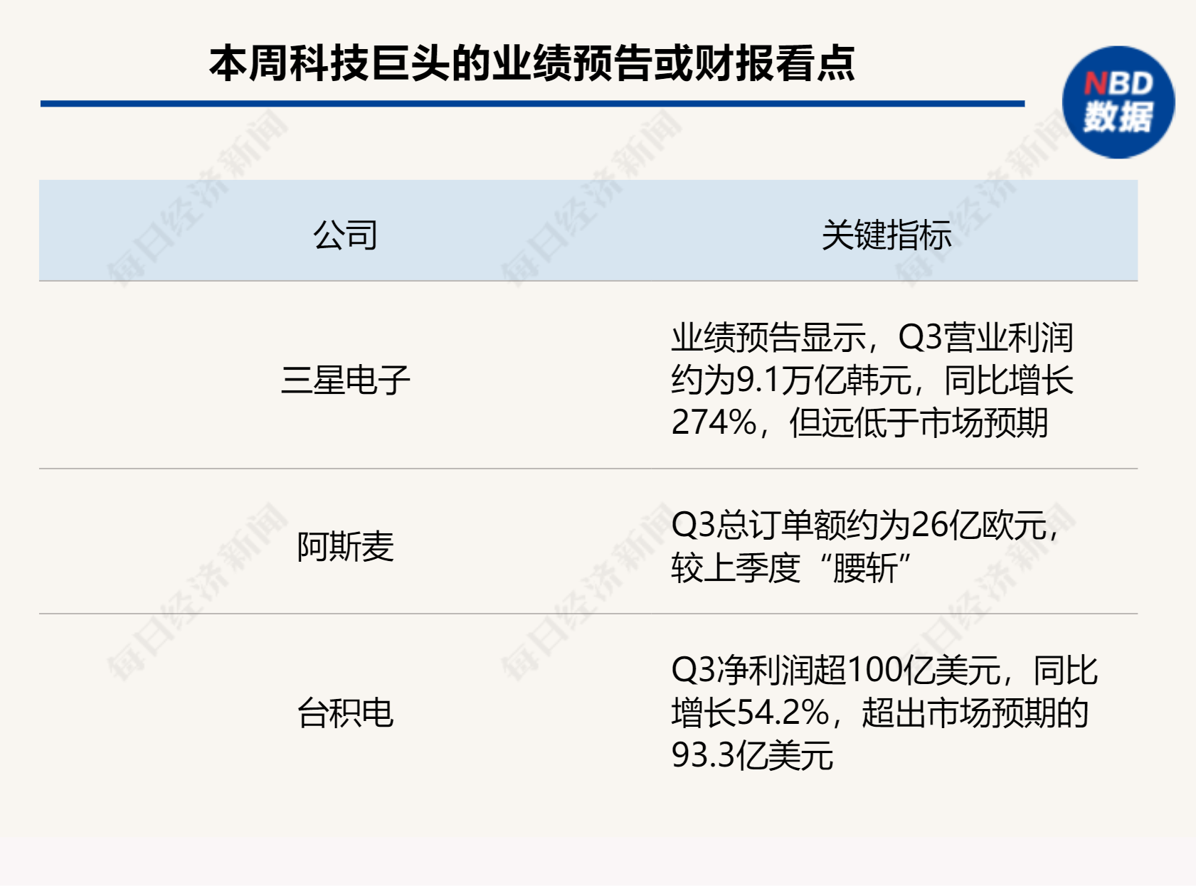 阿斯麦“爆大雷”，英特尔、三星“背锅”？英伟达和台积电“内讧”！科技巨头财报季不平静-第1张图片-云韵生活网