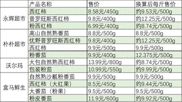 多地西红柿涨价，有品种超12元一斤-第1张图片-云韵生活网