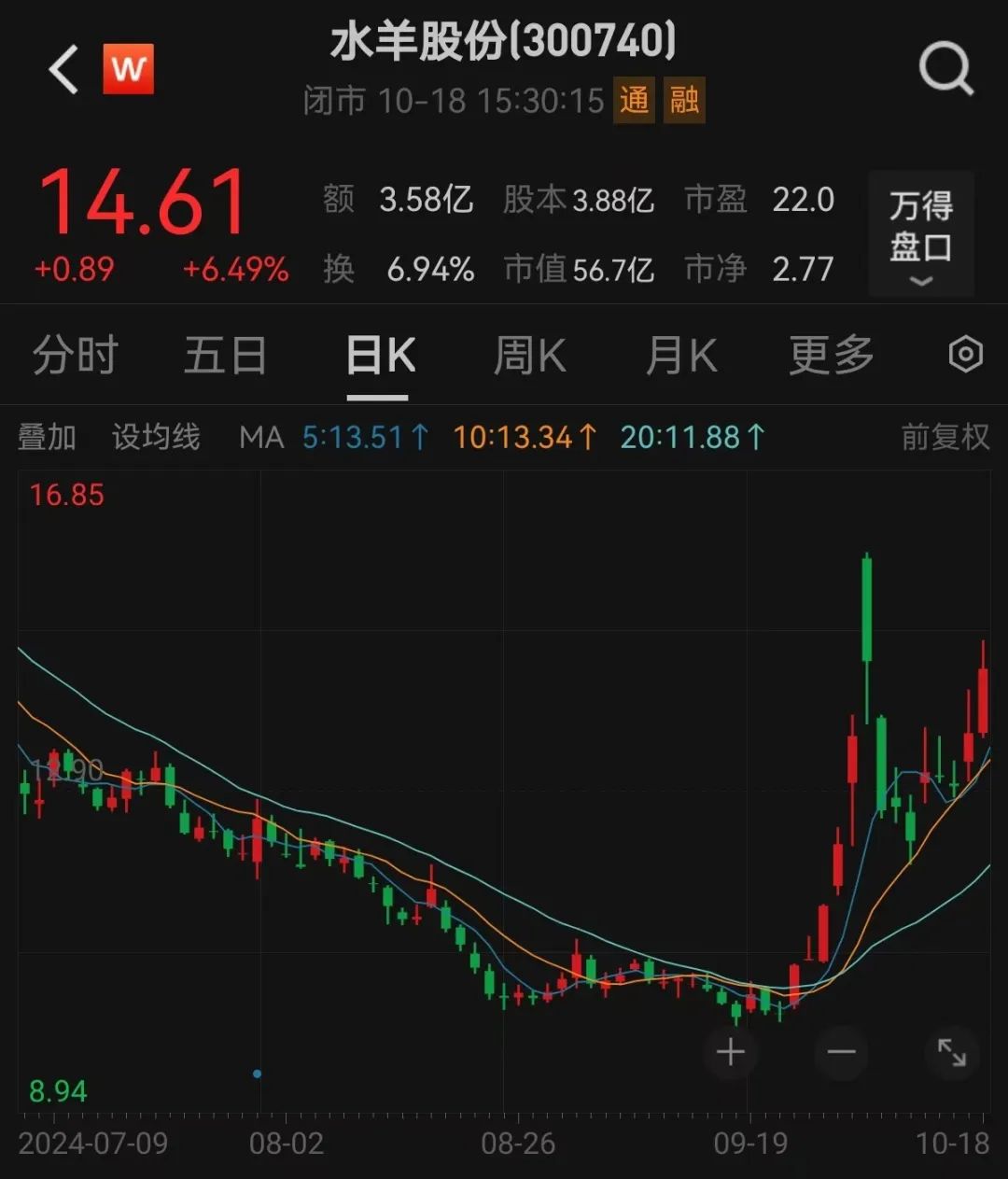 股价一周暴涨逾180%，超级牛股被盯上！-第1张图片-云韵生活网