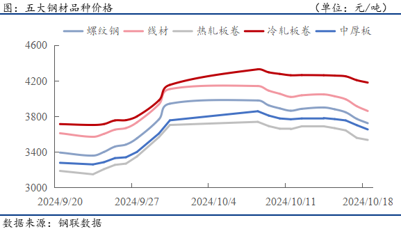 钢材下游周报：9月汽车家电造船产量及出口数据出炉-第2张图片-云韵生活网