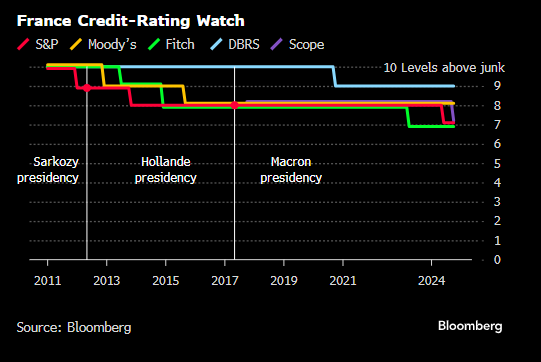 法国财政状况再遭警告 欧洲信评机构Scope下调该国评级-第1张图片-云韵生活网
