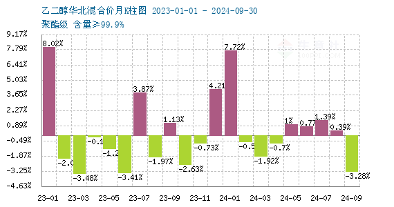 生意社：成本面支撑乏力    乙二醇费用
回落-第3张图片-云韵生活网