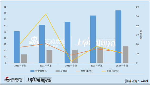 片仔癀的增长焦虑：成本激增业绩增速持续收窄 金融属性破灭？合同负债首次同比下降-第1张图片-云韵生活网