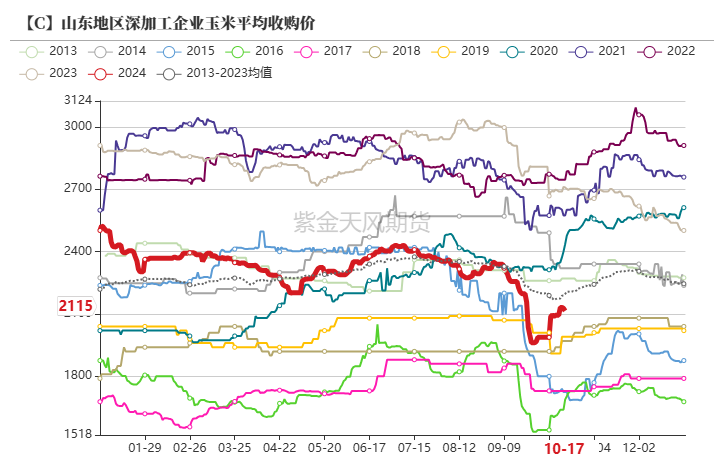 玉米：上行乏力-第53张图片-云韵生活网