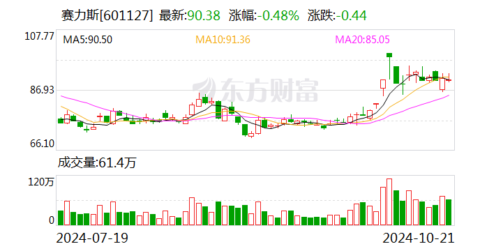 赛力斯：拟使用不超150亿元购买理财产品-第1张图片-云韵生活网