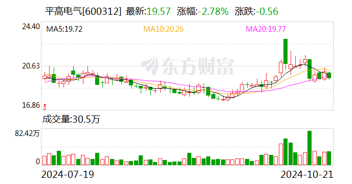 平高电气：前三季度净利润同比增长55.13%-第1张图片-云韵生活网