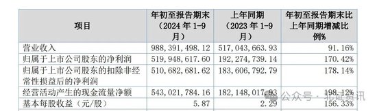 这家北交所公司三季报净利大增170%， 中金调升目标价！-第1张图片-云韵生活网