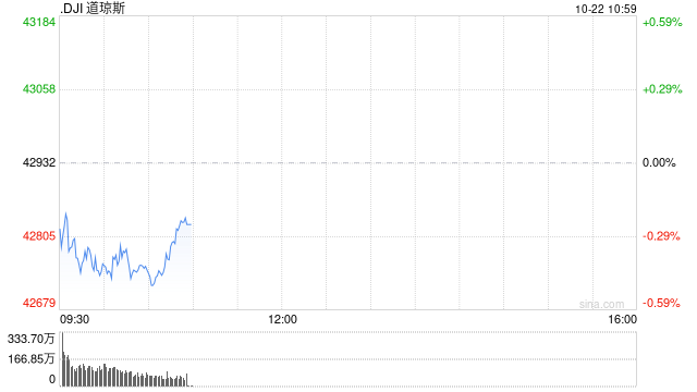 早盘：美股继续下滑 道指下跌170点-第1张图片-云韵生活网