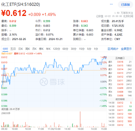 化工板块震荡攀升，化工ETF（516020）收涨1.49%，标的指数8成成份股收红！-第1张图片-云韵生活网