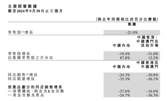 门店再关145家！金价创新高，“周大福”们却卖不动了-第1张图片-云韵生活网