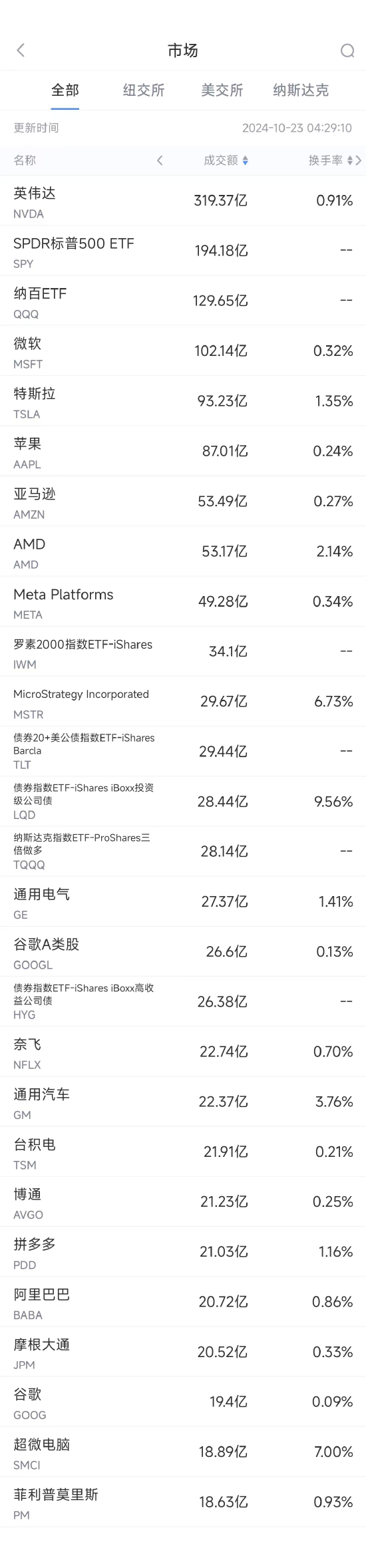 10月22日美股成交额前20：拼多多收高2.9%，二季度获贝莱德增持-第1张图片-云韵生活网