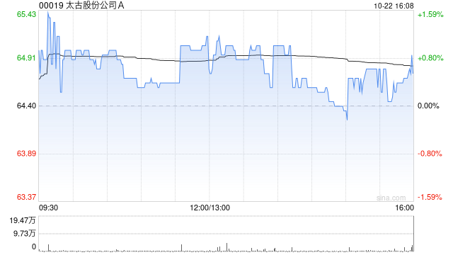 太古股份公司A于10月22日斥资1647.55万港元回购25.4万股-第1张图片-云韵生活网