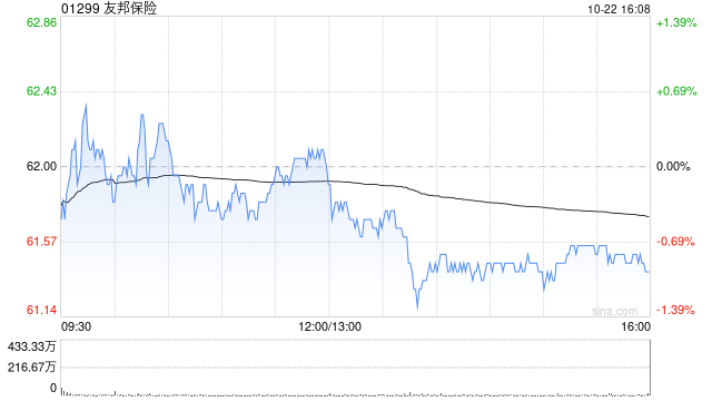 友邦保险10月22日斥资6198.29万港元回购100.4万股-第1张图片-云韵生活网