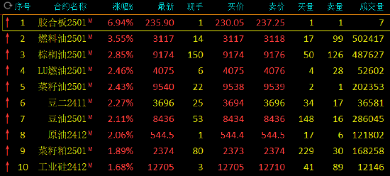 期市开盘：燃料油涨超3% 集运欧线跌超2%-第3张图片-云韵生活网