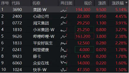 港股继续拉升，美团涨超5%，港股互联网ETF（513770）涨近2%，机构：把握科网主题机会-第1张图片-云韵生活网