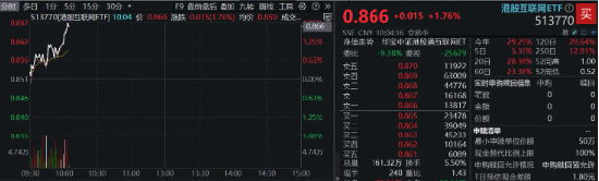 港股继续拉升，美团涨超5%，港股互联网ETF（513770）涨近2%，机构：把握科网主题机会-第2张图片-云韵生活网