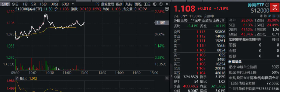 “旗手”继续活跃！天风证券触板刷新前高，券商ETF（512000）涨逾1%，稳了？-第2张图片-云韵生活网