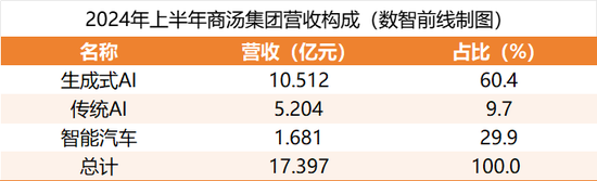 商汤开启裁员和组织架构大调整-第3张图片-云韵生活网