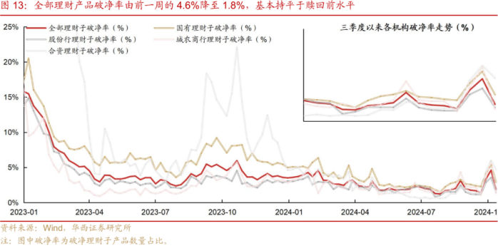 赎回风波平息，理财规模重回29万亿，资金或将偏向权益产品-第1张图片-云韵生活网