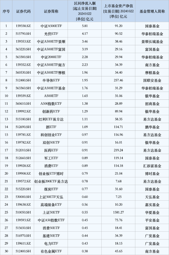 最受喜欢
ETF：10月22日国泰中证A500ETF获净申购5.81亿元，华泰柏瑞光伏ETF获净申购4.17亿元（名单）-第1张图片-云韵生活网