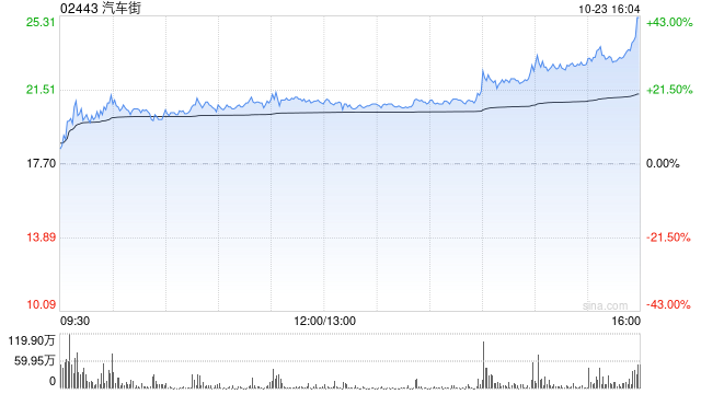 汽车街午后涨逾17% 本月内累计涨幅超300%-第1张图片-云韵生活网