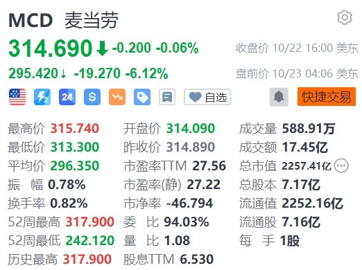 汉堡引大肠杆菌爆发，麦当劳盘前跌超6%-第1张图片-云韵生活网