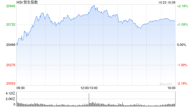 收评：港股恒指涨1.27% 科指涨1.86%光伏股涨势强劲-第2张图片-云韵生活网