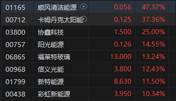 收评：港股恒指涨1.27% 科指涨1.86%光伏股涨势强劲-第4张图片-云韵生活网