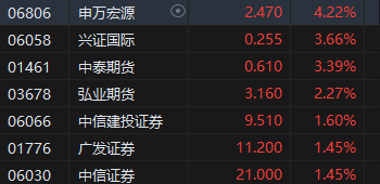 收评：港股恒指涨1.27% 科指涨1.86%光伏股涨势强劲-第6张图片-云韵生活网